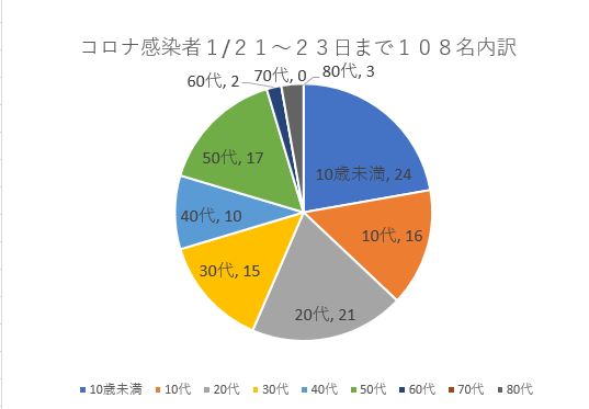 新型コロナ感染者我孫子市2,000人超え