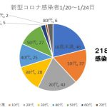 1月２０日～２４日の感染者数２１８人