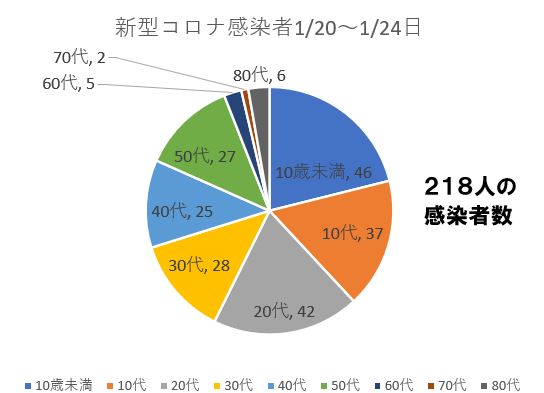 1月20日~24日の感染者数218人