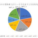 新型コロナ感染者我孫子市2,000人超え